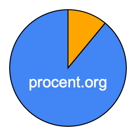 Cirkeldiagram 11 procent