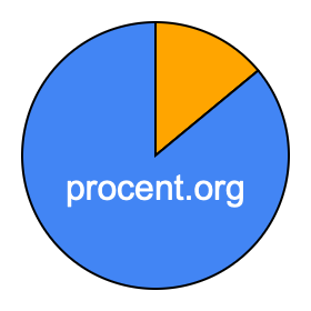 Cirkeldiagram 14 procent Cirkeldiagram 14 procent