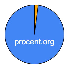 Cirkeldiagram 2 procent