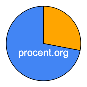 Cirkeldiagram 28 procent Cirkeldiagram 28 procent