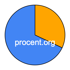 Cirkeldiagram 32 procent Cirkeldiagram 32 procent