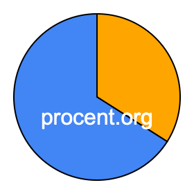 Cirkeldiagram 34 procent
