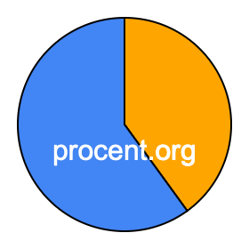 Cirkeldiagram 40 procent