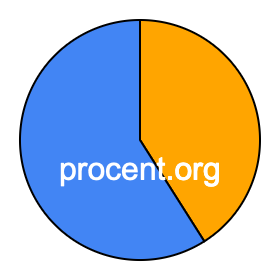 Cirkeldiagram 41 procent Cirkeldiagram 41 procent