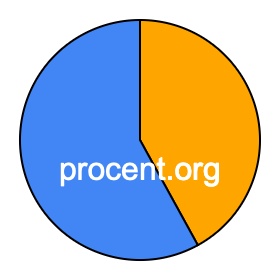 Cirkeldiagram 42 procent