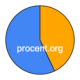 Cirkeldiagram 43 procent Cirkeldiagram 43 procent
