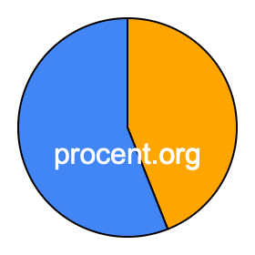 Cirkeldiagram 44 procent Cirkeldiagram 44 procent