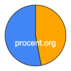 Cirkeldiagram 47 procent Cirkeldiagram 47 procent