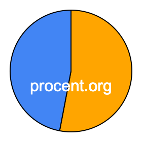 Cirkeldiagram 53 procent Cirkeldiagram 53 procent