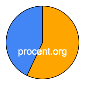 Cirkeldiagram 57 procent Cirkeldiagram 57 procent