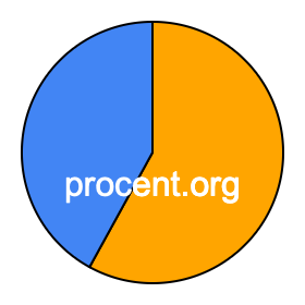 Cirkeldiagram 58 procent Cirkeldiagram 58 procent