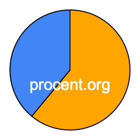 Cirkeldiagram 61 procent