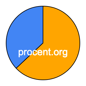 Cirkeldiagram 63 procent