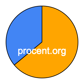 Cirkeldiagram 64 procent Cirkeldiagram 64 procent