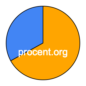 Cirkeldiagram 67 procent Cirkeldiagram 67 procent