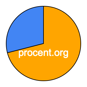 Cirkeldiagram 71 procent Cirkeldiagram 71 procent