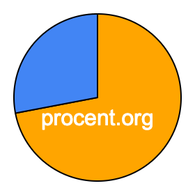 Cirkeldiagram 72 procent Cirkeldiagram 72 procent