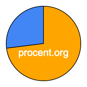 Cirkeldiagram 73 procent Cirkeldiagram 73 procent