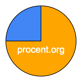 Cirkeldiagram 75 procent Cirkeldiagram 75 procent