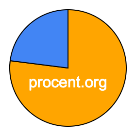 Cirkeldiagram 77 procent Cirkeldiagram 77 procent