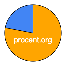Cirkeldiagram 78 procent Cirkeldiagram 78 procent