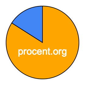 Cirkeldiagram 84 procent Cirkeldiagram 84 procent