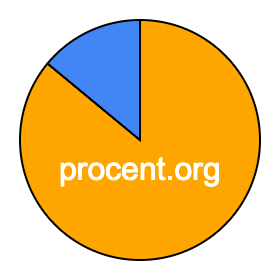 Cirkeldiagram 86 procent Cirkeldiagram 86 procent