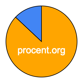 Cirkeldiagram 87 procent Cirkeldiagram 87 procent