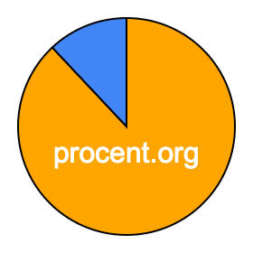 Cirkeldiagram 88 procent