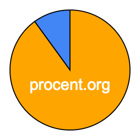 Cirkeldiagram 90 procent Cirkeldiagram 90 procent