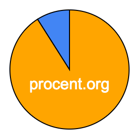 Cirkeldiagram 91 procent Cirkeldiagram 91 procent