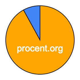 Cirkeldiagram 92 procent Cirkeldiagram 92 procent