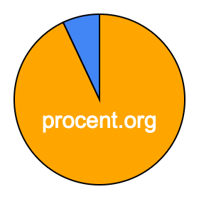 Cirkeldiagram 93 procent Cirkeldiagram 93 procent