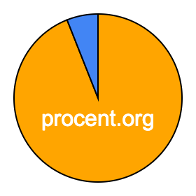 Cirkeldiagram 94 procent Cirkeldiagram 94 procent