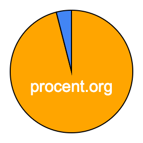 Cirkeldiagram 96 procent Cirkeldiagram 96 procent