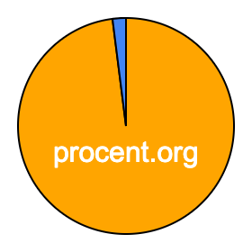 Cirkeldiagram 98 procent Cirkeldiagram 98 procent