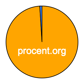 Cirkeldiagram 99 procent Cirkeldiagram 99 procent