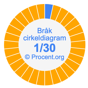 1/30 bråk i ett cirkeldiagram