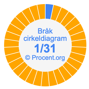 1/31 bråk i ett cirkeldiagram