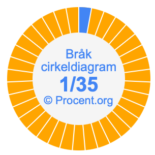 1/35 bråk i ett cirkeldiagram