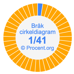 1/41 bråk i ett cirkeldiagram