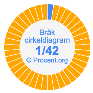 1/42 bråk i ett cirkeldiagram