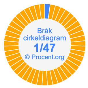 1/47 bråk i ett cirkeldiagram