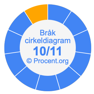 10/11 bråk i ett cirkeldiagram