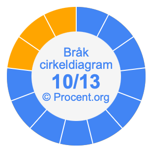 10/13 bråk i ett cirkeldiagram
