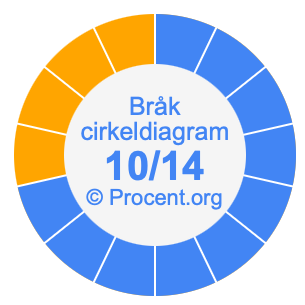 10/14 bråk i ett cirkeldiagram