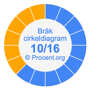 10/16 bråk i ett cirkeldiagram