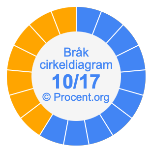 10/17 bråk i ett cirkeldiagram