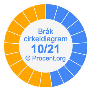 10/21 bråk i ett cirkeldiagram