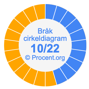 10/22 bråk i ett cirkeldiagram
